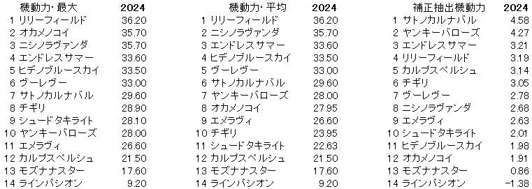 2024　函館２歳Ｓ　機動力